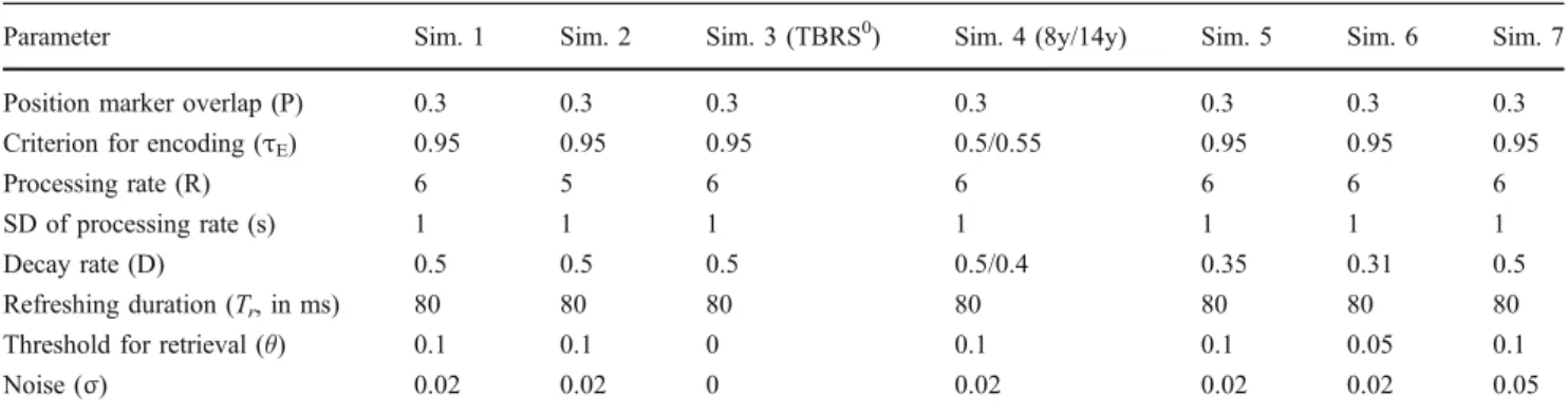 Table 3 Parameter values for simulations