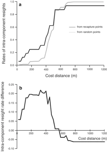 Fig. 4 Rates of intra-component resights from real recapture points (black line) and random recapture points (grey line) according to the cost distance (meters) of landscape graphs (a)