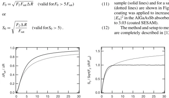 FIGURE 3 Left: effective modu- modu-lation depth ∆ R eff normalized to