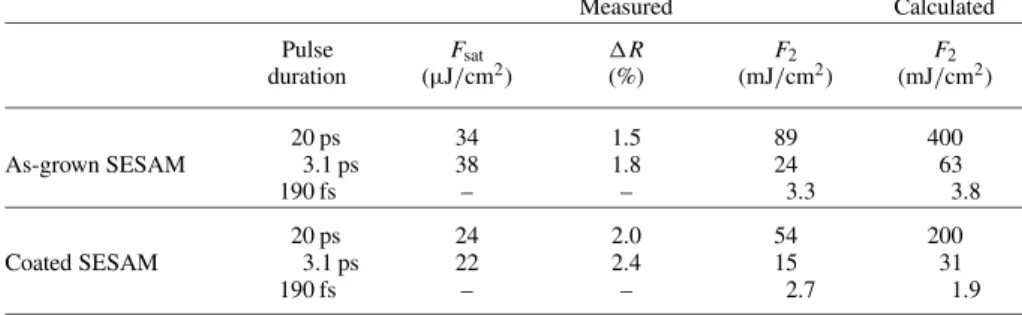 TABLE 1 Measured saturation fluence F sat , modulation depth ∆ R, roll-over parameter F 2 , and calculated roll-over parameter F 2 for β InP = 90 cm / GW and β InGaAsP = 77 cm / GW at 1535 nm