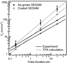 FIGURE 5 Comparison of the dependence of F 2 coefficients on pulse dura- dura-tion for both the pure TPA simuladura-tion and the measured data for the as-grown and the coated SESAMs
