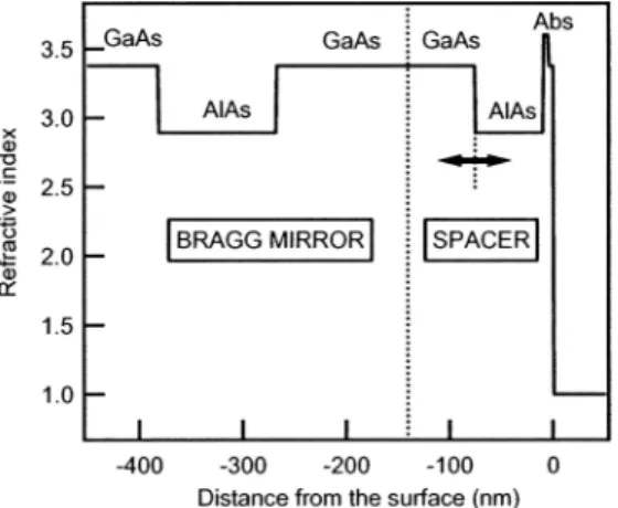 TABLE 2 Ratios of measured parameters for as-grown and coated SESAMs. | E n | 2 coated /| E n | 2 as-grownd = 1 