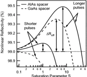 FIGURE 8 Calculated nonlinear reflectivity vs. saturation parameter for short and long pulses with a spacer layer composed of GaAs or AlAs