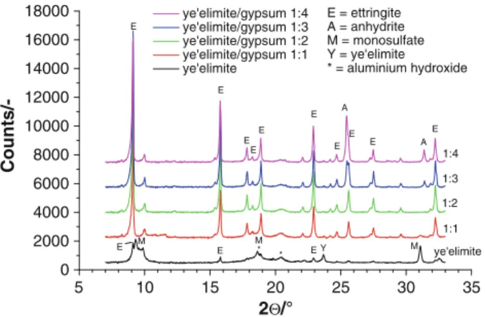 Fig. 7 X-ray diffraction analyses of ye’elimite pastes after 18 h of hydration: influence of anhydrite addition