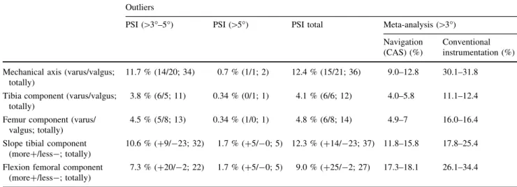 Table 1 Outliers of our patient-specific implantation (PSI) results regarding the mechanical axis, the positioning of tibial and femoral com- com-ponent each and the tibial slope and the femoral flexion