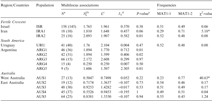Table 3. Tests for multilocus associations and mating type ratios for M. graminicola ﬁeld collections