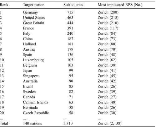 Table 6 Favourite target nations for Swiss interests