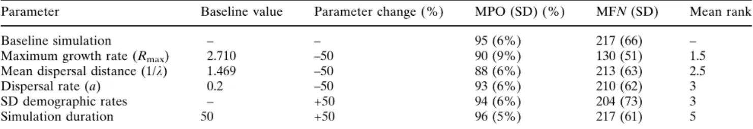 Table 1 Sensitivity of the RAMAS model regarding uncertainty in input parameters