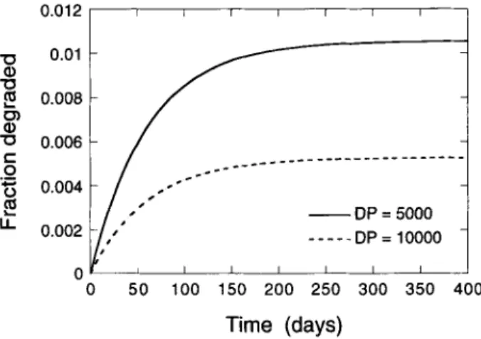 Fig.  5.  Degradation of cellulose as a function of time at  [OH-]  =  0.3  M and 25~  for different degrees of polymerization (DP), The  solid lines were calculated using Eq