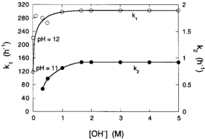 Fig.  7.  Dependence  of rate  constants for the peeling-off reaction  (k0  and chemical  stopping  reaction  (k2) of amylose on  the  hydroxyl  con-  centration  at  100~  [22]