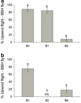 Fig. 4 Upwind flight responses (% ± 1 SE) of green hawthorn- hawthorn-origin flies to (a) Gc: the complete green hawthorn synthetic blend, G1: a modified synthetic green hawthorn blend missing 1-octen-3-ol and propyl hexanoate, and G2: a modified version o