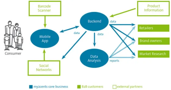 Figure 2 shows the business network in which we imple- imple-ment the proposed concept