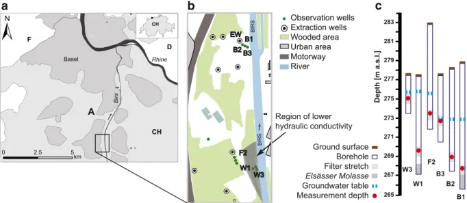 Fig. 1 a, b Map views of the location of the six observation wells, the river and the drinking water extraction wells
