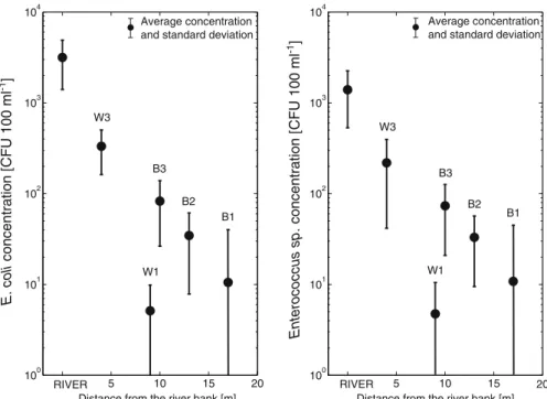 Fig. 5. The highest filter efficiencies (W3 5.41×10 −2 ) were found closest to the river and the lowest filter efficiency furthest away from the river (B1 1.11×10 −3 ).