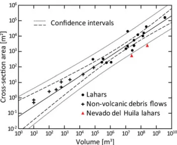 Figure 9 illustrates the longitudinal section between the highest and lowest locations in the Páez and Simbola valleys where field data were collected and compared with flow heights modeled with FLO-2D and LAHARZ.