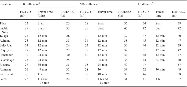 Table 4 Modeled lahar inundation depths for selected locations along the Páez and Simbola Rivers for lahar volumes of 300 million, 600 million and 1 billion m 3