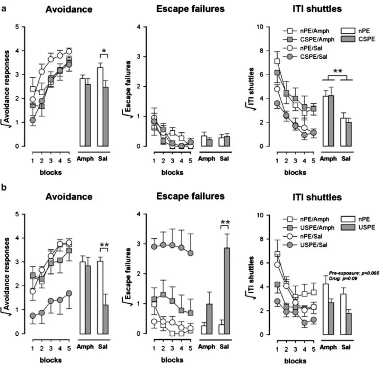 Fig. 1 Effects of amphetamine on latent inhibition (a experiment 1) and the US pre-exposure effect (b experiment 2) in two-way active avoidance learning