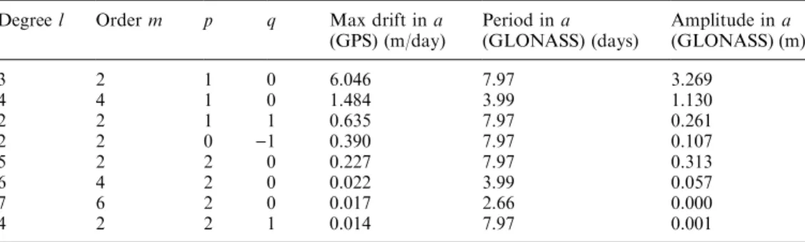 Table 1. Geopotential para- para-meters causing the largest  re-sonance eﬀects for GPS orbits with eccentricity e=0.006 (maximum drift rates in the semi-major axis a) and the  cor-responding periods and  ampli-tudes of the distortions of the semi-major axi