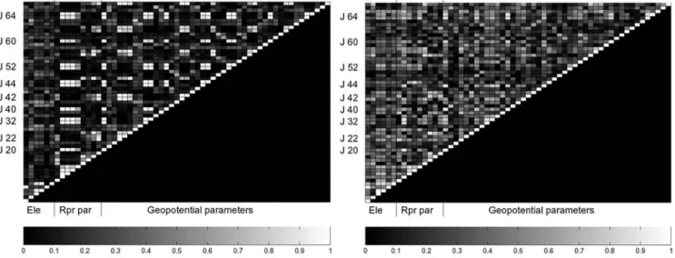 Figure 3 illustrates the correlation coeﬃcients for GPS satellite 4 (left) and GLONASS satellite 1 (right), based on a 1-day arc (day 121, 2000)