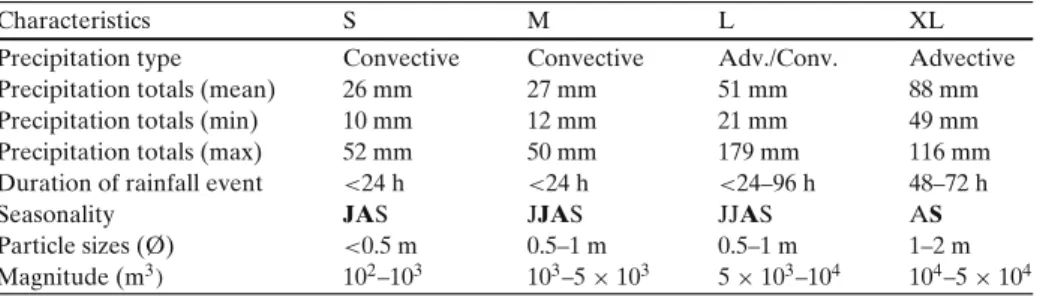 Table 1 Hydrometeorological conditions observed during debris-flow events at Ritigraben since A.D