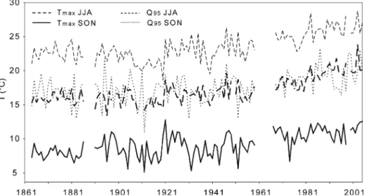 Fig. 2 Changes in summer (JJA) and fall (SON) temperatures since A.D. 1864, illustrated with maximum temperatures (T max ) and the 95% quantiles of T max for the two selected seasons