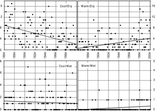 Fig. 4 Changes of joint quantiles of T max and precipitation for fall between 1864 and 2005
