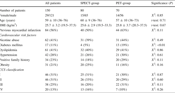 Table 3 Coronary angiography findings SPECT-group (n = 80) PET-group(n=70) P Stenosis in any coronary segment 69 (86%) 53 (76%) 0.09 In LAD segments 58 (73%) 48 (69%) 0.59 In CX segments 52 (65%) 35 (50%) 0.06 In RCA segments 48 (60%) 40 (57%) 0.72 Coronar