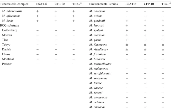Table shows significant cross-reactivity between Mycobacteria tuberculosis complex and environmental strains such as M