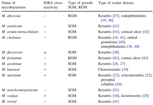 Table shows non- non-tuberculous mycobacterium which cause different ocular diseases, as well as IGRA cross-reactivity