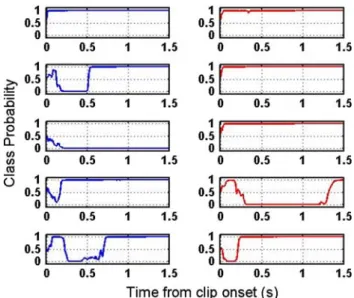 Figure 2 depicts for each subject (row) the probability of each class as a function of time using the recursive Bayesian classifier of model B2