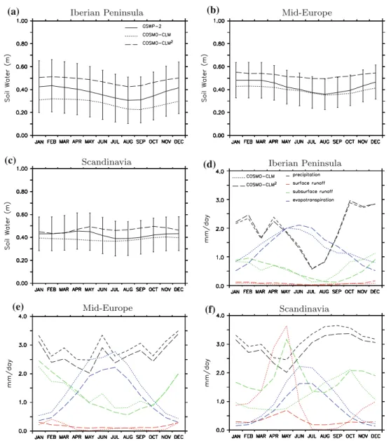 Fig. 8 a–c Mean seasonal cycle of integrated soil water content between 0 and 1.5 m depth for GSWP-2 (plain line), COSMO-CLM (dotted line) and COSMO-CLM 2 (dashed line)