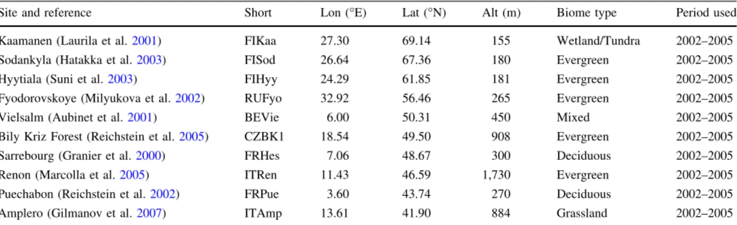 Table 2 Overview of the FLUXNET sites used in this study (from North to South)