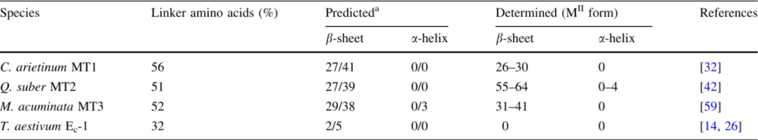 Table 2 b-sheet and a-helix contents of selected plant MTs as predicted for the linker regions or determined with IR, Raman, or NMR spectroscopy for the entire proteins