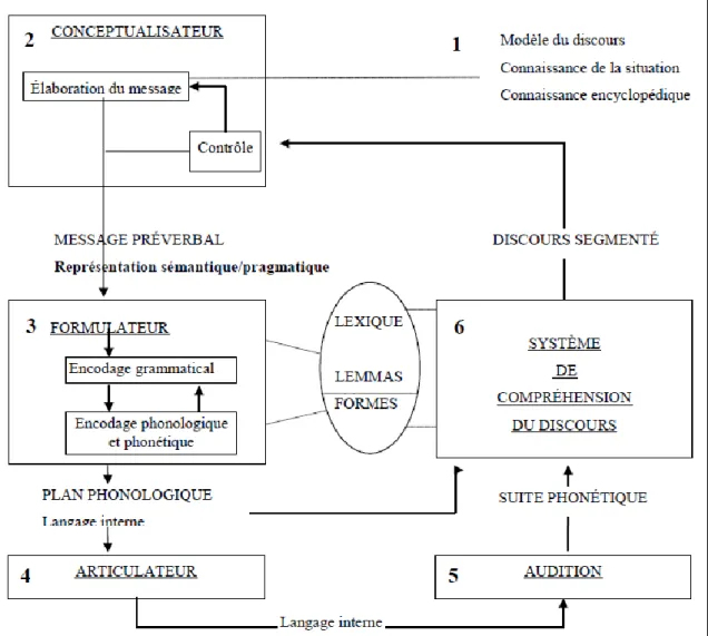 Figure 2 : Modèle de production orale du langage (Levelt, 1989) 