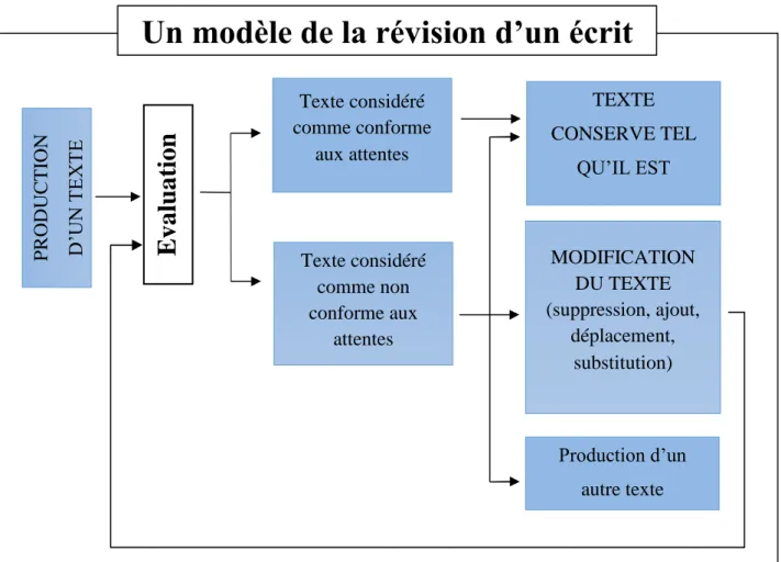 Figure 3 : Modèle de la révision d’un écrit par Mas (1996). 