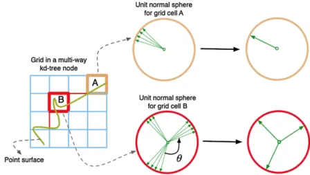 Fig. 3 Normal deviation clustering. Points (shown by green arrows in their unit normal spheres) within a grid cell are clustered according to their normal deviation