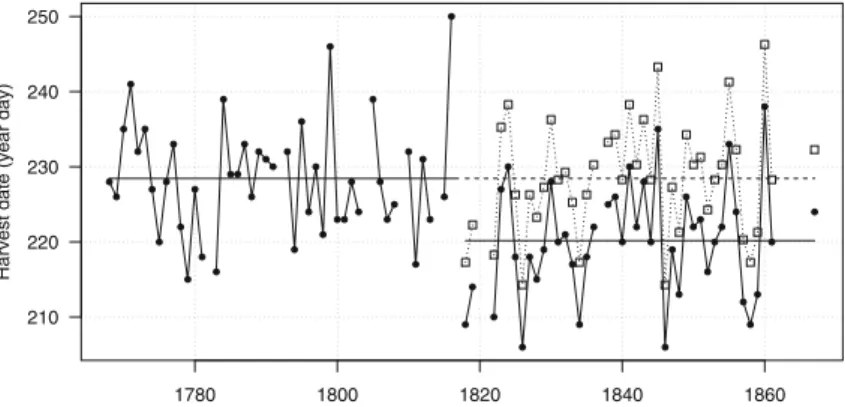 Fig. 4 The Langham harvest date series (1768 – 1867). The dotted line indicates the series (1818 – 1867) adjusted so that the mean equals that of the earlier (1768–1816) period