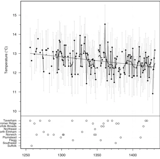 Fig. 5 The reconstructed Norfolk temperature series 1256 – 1431. The grey error bars represent +/ − 2 S.E.