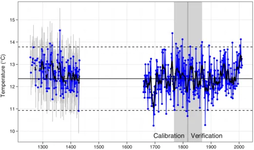 Fig. 6 A comparison of the reconstructed and instrumental (CET) April-July mean temperature series