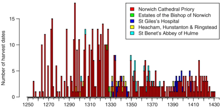 Fig. 2 The numbers of Norfolk harvest dates per year used in this study