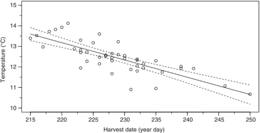 Fig. 3 A scatterplot showing the relationship between grain harvest date at Langham (1768 – 1816) and mean April-July temperature derived from the CET series