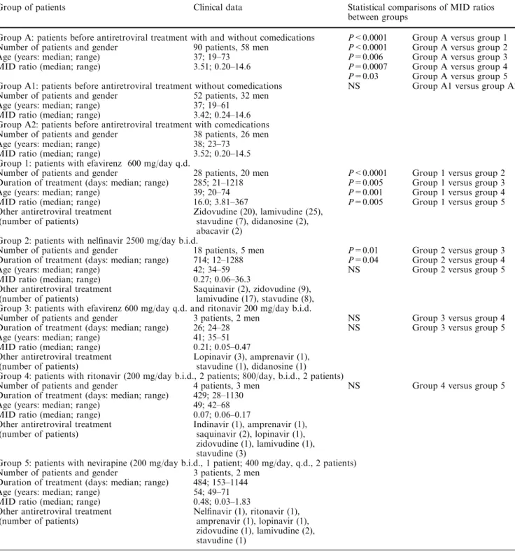 Table 1 Clinical data and 1-OH midazolam/midazolam ratios, determined using total 1-OH midazolam and midazolam (MID) concentrations, measured in diﬀerent groups of HIV-1-positive patients