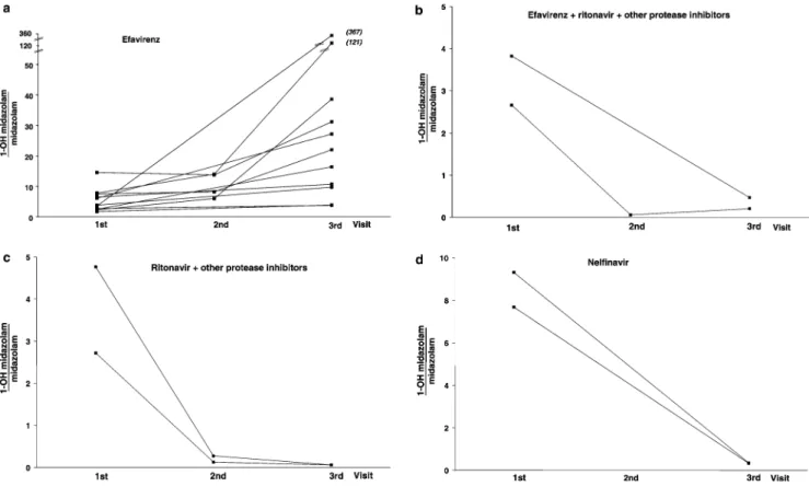 Fig. 2 1-OH midazolam/midazolam (MID) ratios, determined by using total 1-OHMID and MID concentrations, in HIV-1 positive patients receiving various antiretroviral treatments (a efavirenz, b efavirenz+ritonavir, c ritonavir, d nelﬁnavir) measured on three 
