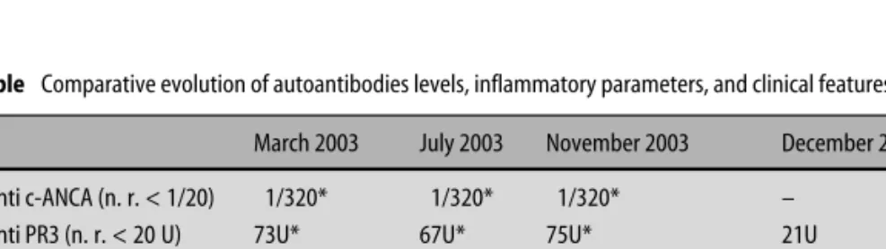 Table Comparative evolution of autoantibodies levels, inflammatory parameters, and clinical features March 2003 July 2003 November 2003 December 2003