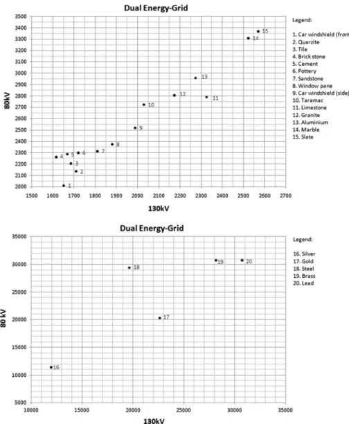 Fig. 3 The dual-energy grid allows for differentiation of materials that can not be distinguished at 80 or 130 kVp alone