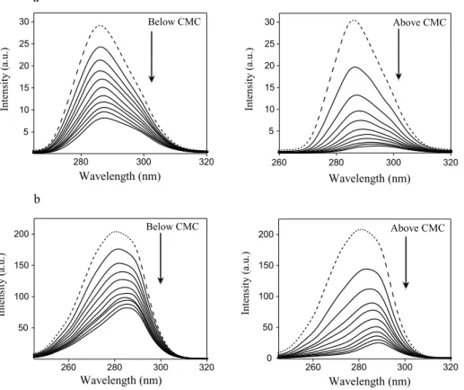 Fig. 8 Synchronous fluorescence spectra of BSA with λ = 15 nm (a) and 60 (b) in the ab- ab-sence (dotted lines) and in the preab-sence of increasing amounts of surfactant–cobalt(III) complex (solid lines)