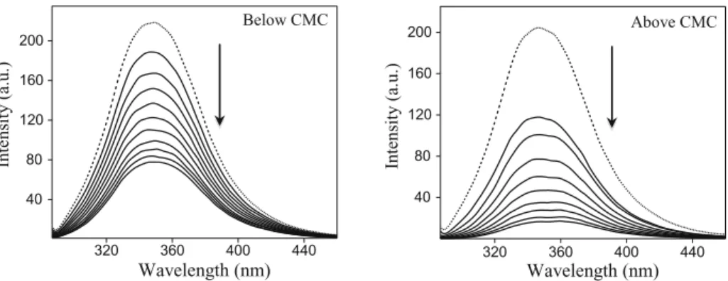 Fig. 2 Emission spectra of BSA in the absence (dotted lines) and in the presence of surfactant–cobalt(III) complex (solid lines)
