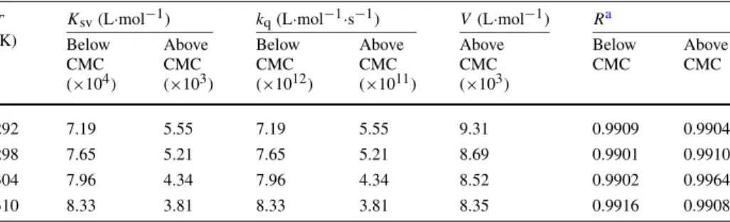 Table 1 Stern–Volmer quenching constants for the interaction of the surfactant–cobalt(III) complex with BSA at different temperatures