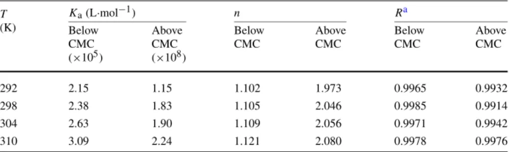 Table 2 Binding constants and number of binding sites of the surfactant–cobalt(III) complex–BSA at differ- differ-ent temperatures T (K) K a (L · mol −1 ) n R a Below CMC ( × 10 5 ) AboveCMC(×108 ) BelowCMC AboveCMC BelowCMC AboveCMC 292 2.15 1.15 1.102 1.