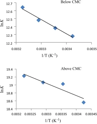 Fig. 4 Van’t Hoff plot of the BSA–surfactant–cobalt(III) complex at below and above the CMC